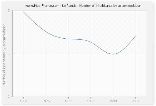 Le Plantis : Number of inhabitants by accommodation